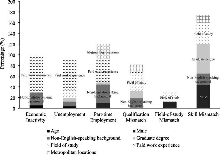 From bad to worse: examining the deteriorating labour market outcomes of international graduates in Australia.