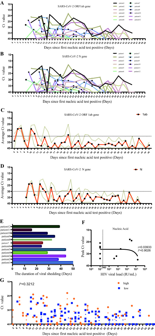 Characteristics of COVID-19 (Delta Variant)/HIV Co-infection: A Cross-sectional Study in Henan Province, China.