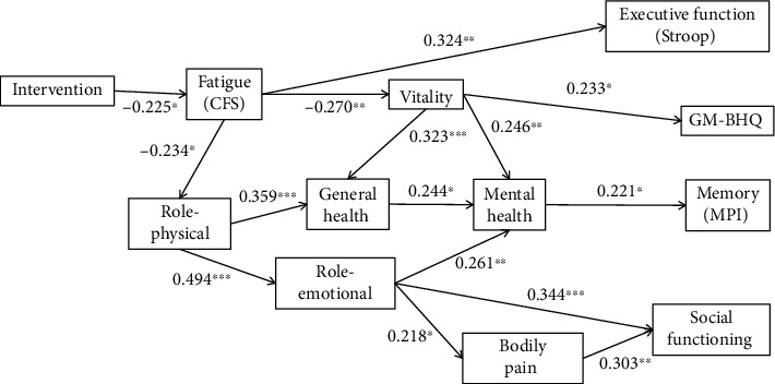 Dark Chocolate Intake May Reduce Fatigue and Mediate Cognitive Function and Gray Matter Volume in Healthy Middle-Aged Adults.