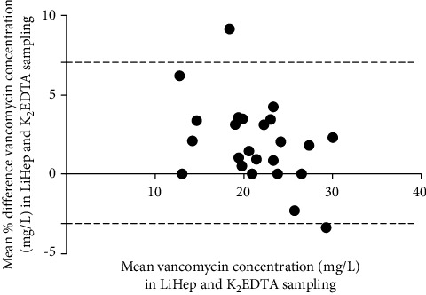 Using Residual Blood from the Arterial Blood Gas Test to Perform Therapeutic Drug Monitoring of Vancomycin: An Example of Good Clinical Practice Moving towards a Sustainable Intensive Care Unit.