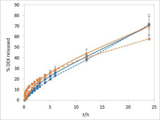 Development of fiber optic <i>in vitro</i> release testing method for dexamethasone release from the oil solutions.