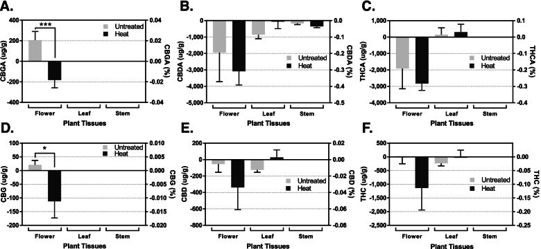 Effects of short-term environmental stresses on the onset of cannabinoid production in young immature flowers of industrial hemp (Cannabis sativa L.).