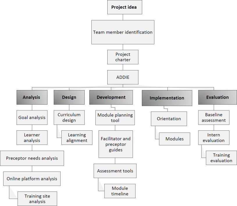 Developing a Leadership and Practice Advancement Training Curriculum for Intern Pharmacists in Nigeria Using the ADDIE Model.