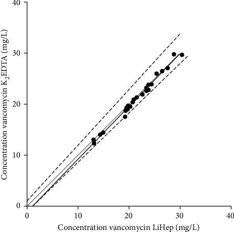 Using Residual Blood from the Arterial Blood Gas Test to Perform Therapeutic Drug Monitoring of Vancomycin: An Example of Good Clinical Practice Moving towards a Sustainable Intensive Care Unit.