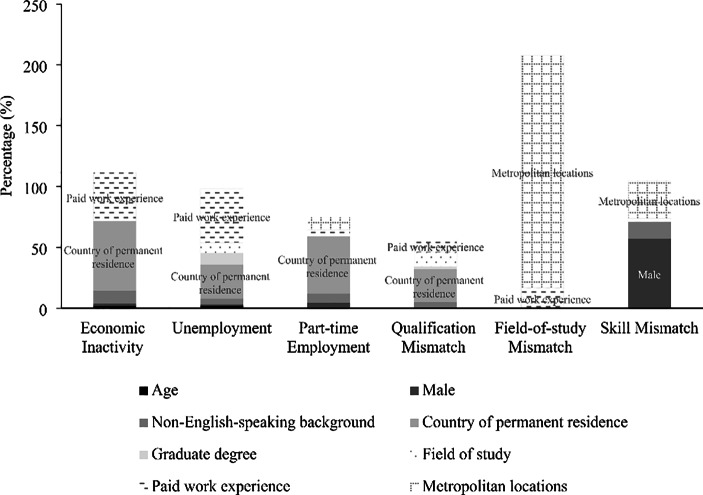 From bad to worse: examining the deteriorating labour market outcomes of international graduates in Australia.