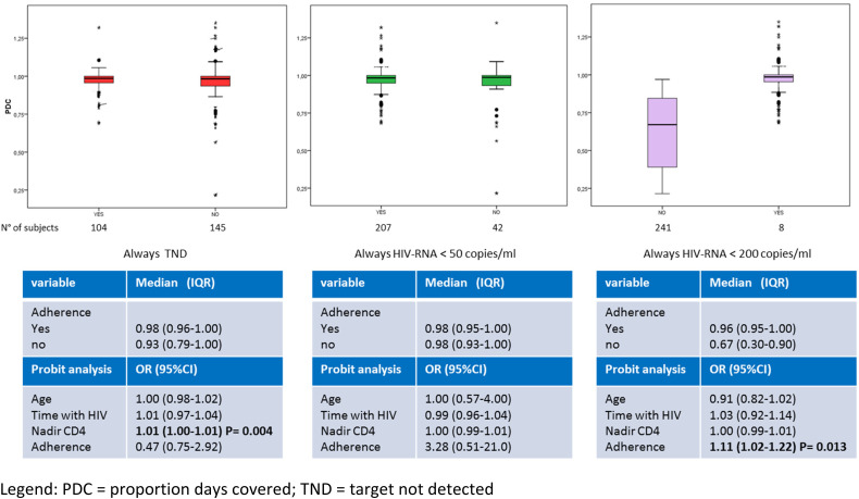 Real World Data on Forgiveness to Uncomplete Adherence to Bictegravir/ Emtricitabine/Tenofovir Alafenamide.