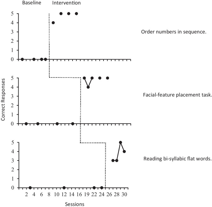 Video Self-Modeling for a Student with Dravet Syndrome: An Intervention Involving Parents during COVID-19 Pandemic in Italy.