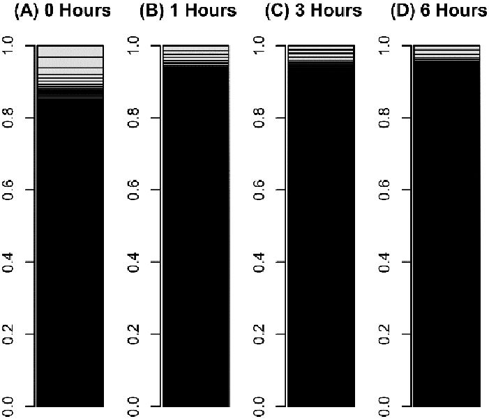 Transcriptome Dedifferentiation Observed in Animal Primary Cultures is Essential to Plant Reprogramming.