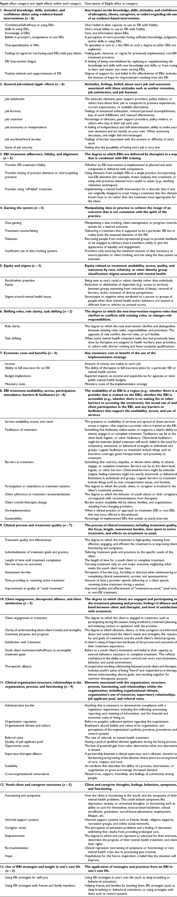 Expect the Unexpected: A Qualitative Study of the Ripple Effects of Children's Mental Health Services Implementation Efforts.