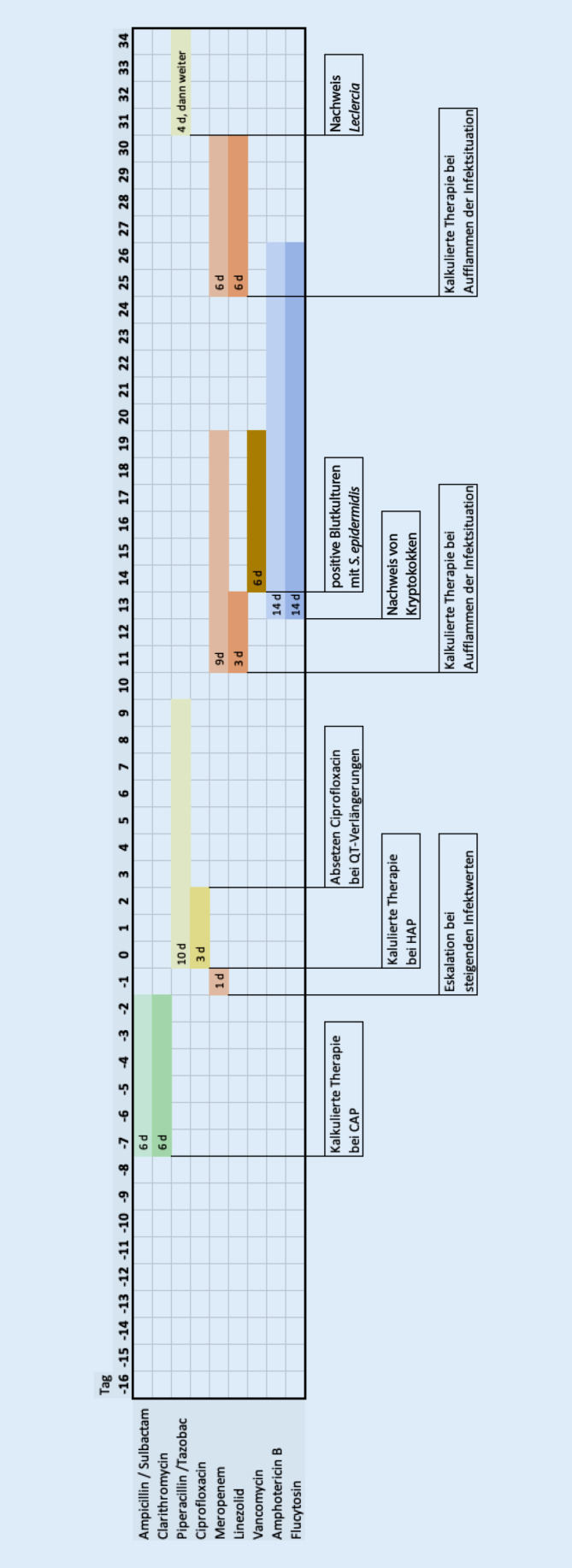 [Rare superinfection in a COVID-19 patient-A chronology].