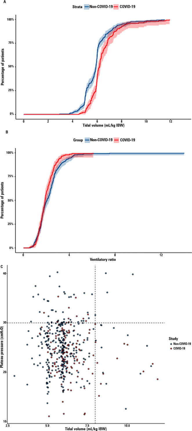 Clinical outcomes and lung mechanics characteristics between COVID-19 and non-COVID-19-associated acute respiratory distress syndrome: a propensity score analysis of two major randomized trials.