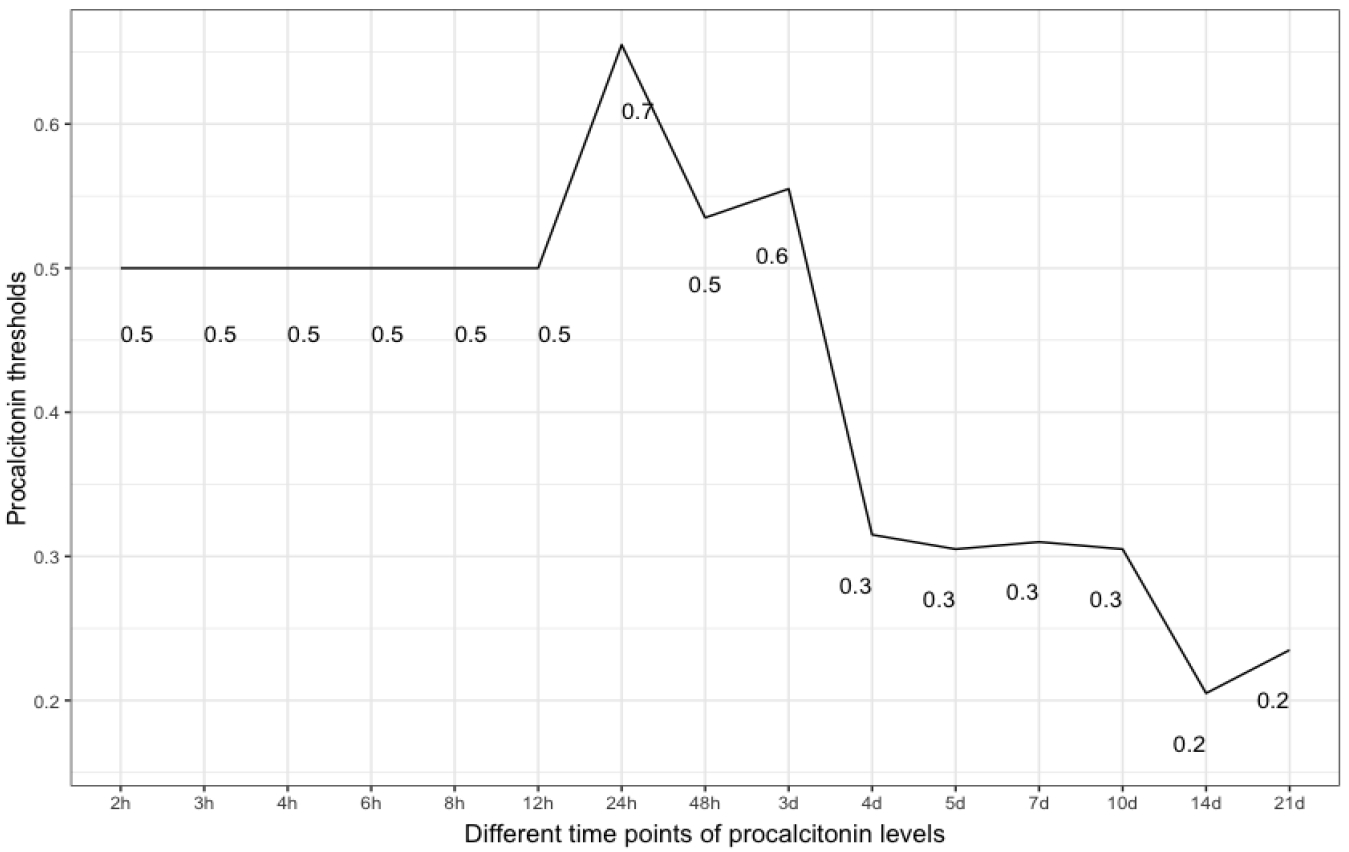 <i>IBM WATSON Trauma Pathway Explorer©</i> as a Predictor for Sepsis after Polytrauma - Is Procalcitonin Useful for Identifying Septic Polytrauma Patients?