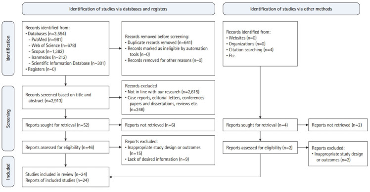 Medical students’ satisfaction level with e-learning during the COVID-19 pandemic and its related factors: a systematic review