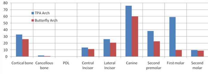 Comparison of the effectiveness of butterfly arch versus transpalatal arch in anchorage reinforcement: A linear 3D finite element study.