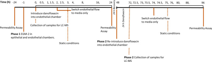 Development and evaluation of a bovine lung-on-chip (bLOC) to study bovine respiratory diseases.