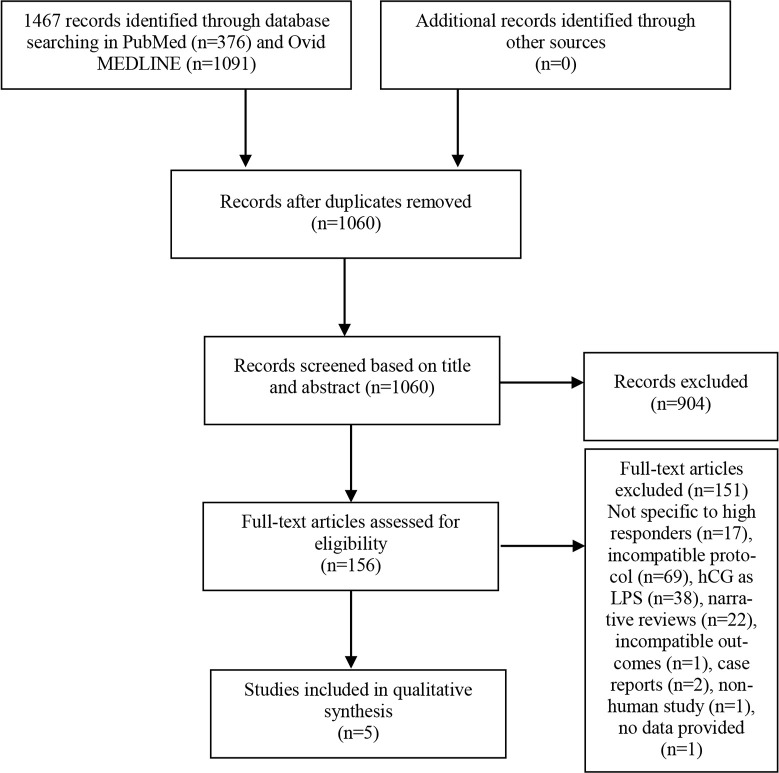 Dual Trigger with Gonadotropin Releasing Hormone Agonist and Human Chorionic Gonadotropin of Fresh Autologous Cycles in High Responders: A Systematic Review.