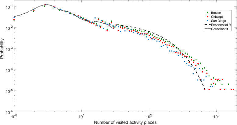 A tale of three cities: uncovering human-urban interactions with geographic-context aware social media data.