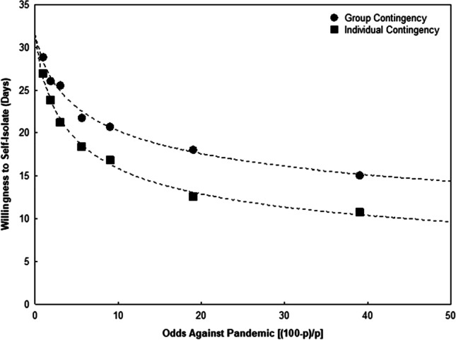 Probability Discounting in College Students' Willingness to Isolate During COVID-19: Implications for Behavior Analysis and Public Health.