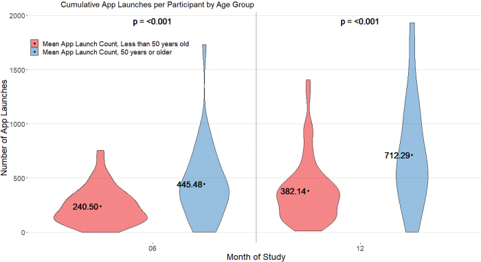 Use of a Mobile Health Intervention by Older Versus Younger People with HIV: Analysis of Usage, Social Support, and Network Interactions.