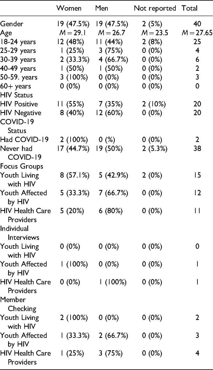 The Biopsychosocial Impact and Syndemic Effect of COVID-19 on Youth Living with HIV in Kenya.