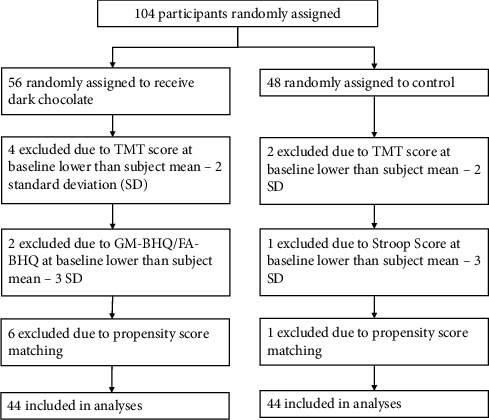 Dark Chocolate Intake May Reduce Fatigue and Mediate Cognitive Function and Gray Matter Volume in Healthy Middle-Aged Adults.