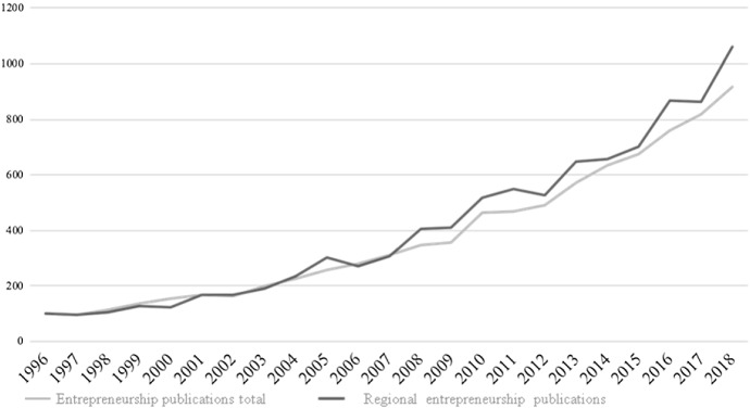 Entrepreneurship and geography-some thoughts about a complex relationship.