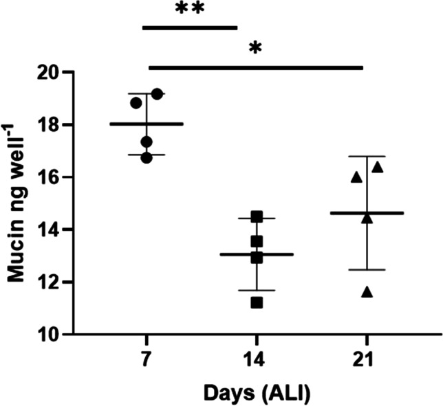 Development and evaluation of a bovine lung-on-chip (bLOC) to study bovine respiratory diseases.