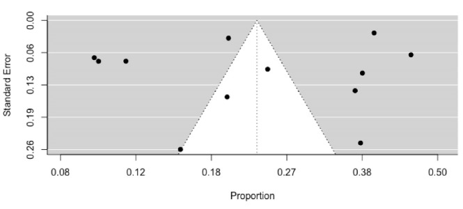 Declining trend in anemia prevalence among non-pregnant women of reproductive age in Vietnam over two decades: A systematic review and meta-analysis of population studies.