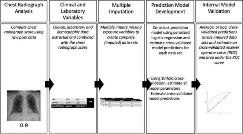 Intubation and mortality prediction in hospitalized COVID-19 patients using a combination of convolutional neural network-based scoring of chest radiographs and clinical data.