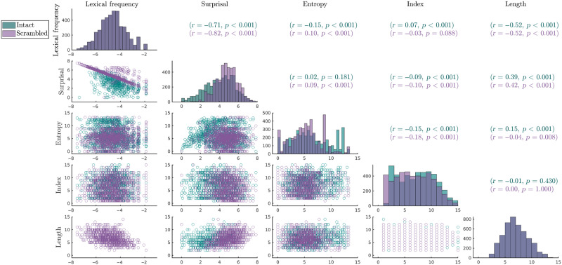 Lexical Frequency and Sentence Context Influence the Brain's Response to Single Words.