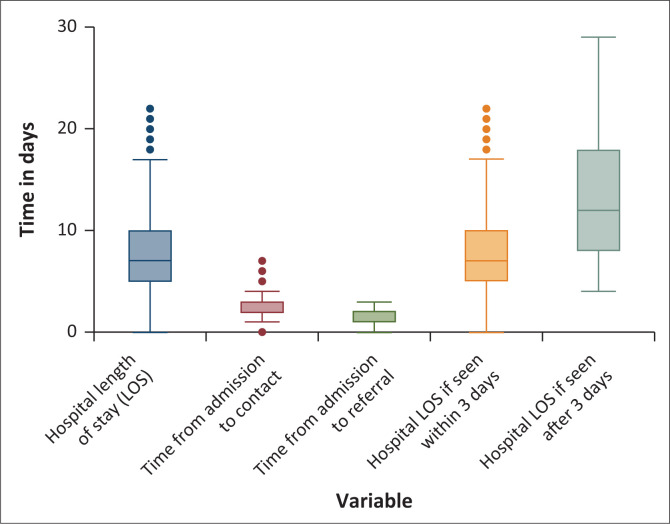 Factors affecting length of hospital stay in stroke survivors in South Africa: A call for a stroke unit.