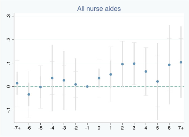 The Impact of Recent State and Local Minimum Wage Increases on Nursing Facility Employment.