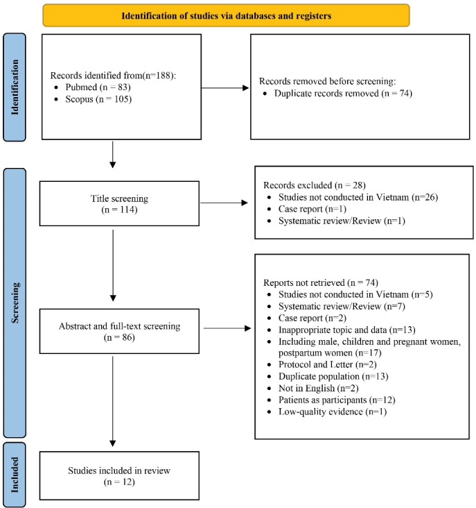 Declining trend in anemia prevalence among non-pregnant women of reproductive age in Vietnam over two decades: A systematic review and meta-analysis of population studies.