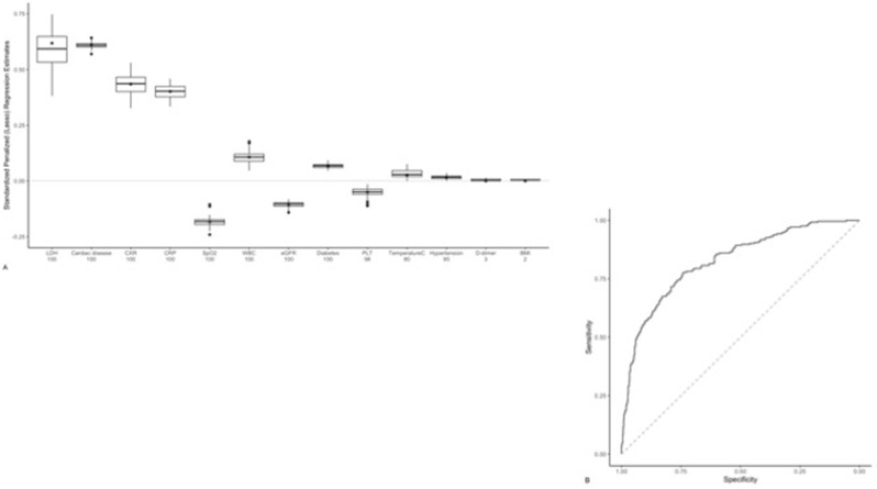 Intubation and mortality prediction in hospitalized COVID-19 patients using a combination of convolutional neural network-based scoring of chest radiographs and clinical data.