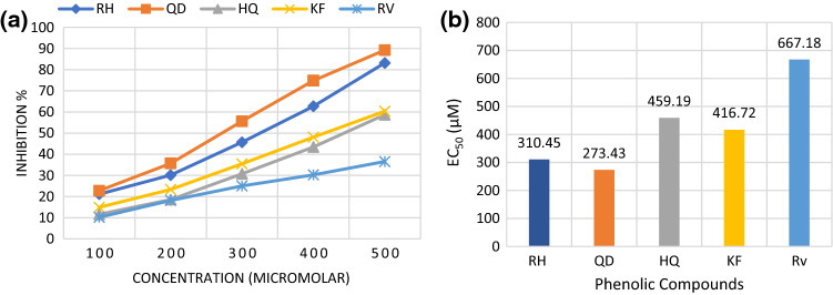 Effect of Different Proportions of Phenolics on Antioxidant Potential: Pointers for Bioactive Synergy/Antagonism in Foods and Nutraceuticals.