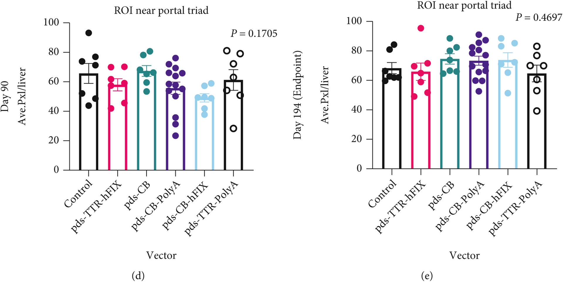 Genomic Designs of rAAVs Contribute to Pathological Changes in the Livers and Spleens of Mice.