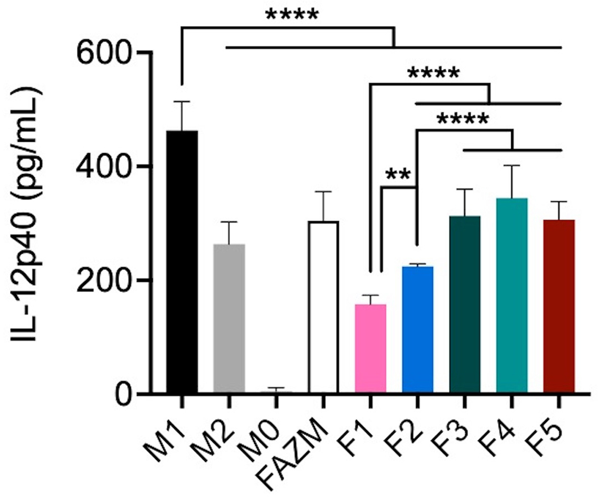 Optimization and Characterization of a Liposomal Azithromycin Formulation for Alternative Macrophage Activation.