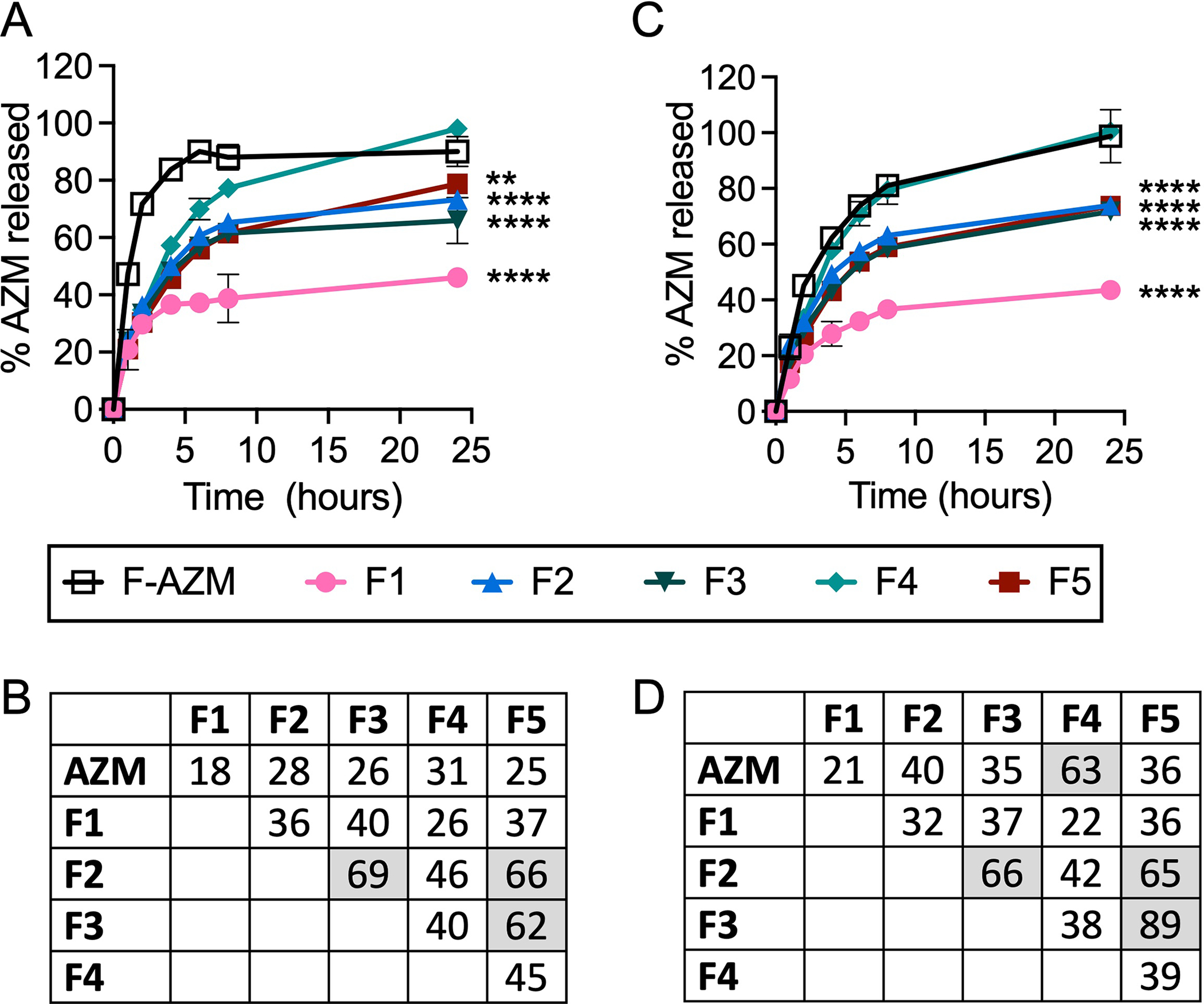 Optimization and Characterization of a Liposomal Azithromycin Formulation for Alternative Macrophage Activation.