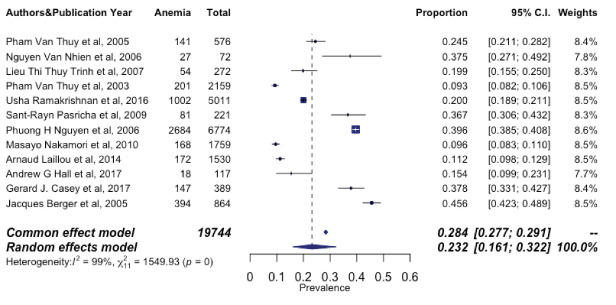 Declining trend in anemia prevalence among non-pregnant women of reproductive age in Vietnam over two decades: A systematic review and meta-analysis of population studies.