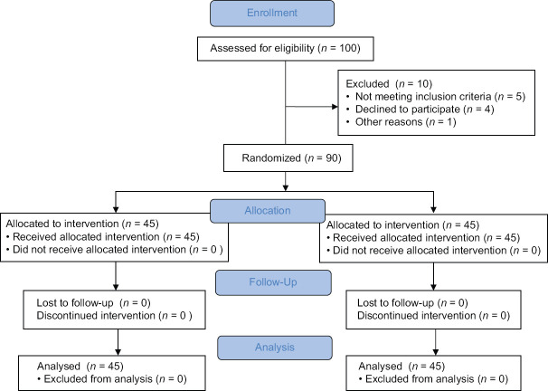 Randomized Controlled Study Comparing 2-Chloroprocaine and Bupivacaine for Spinal Anesthesia in Gynecological Surgeries.