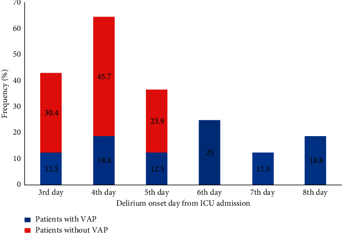 Incidence and Risk Factors of Ventilator-Associated Pneumonia among Patients with Delirium in the Intensive Care Unit: A Prospective Observational Study.