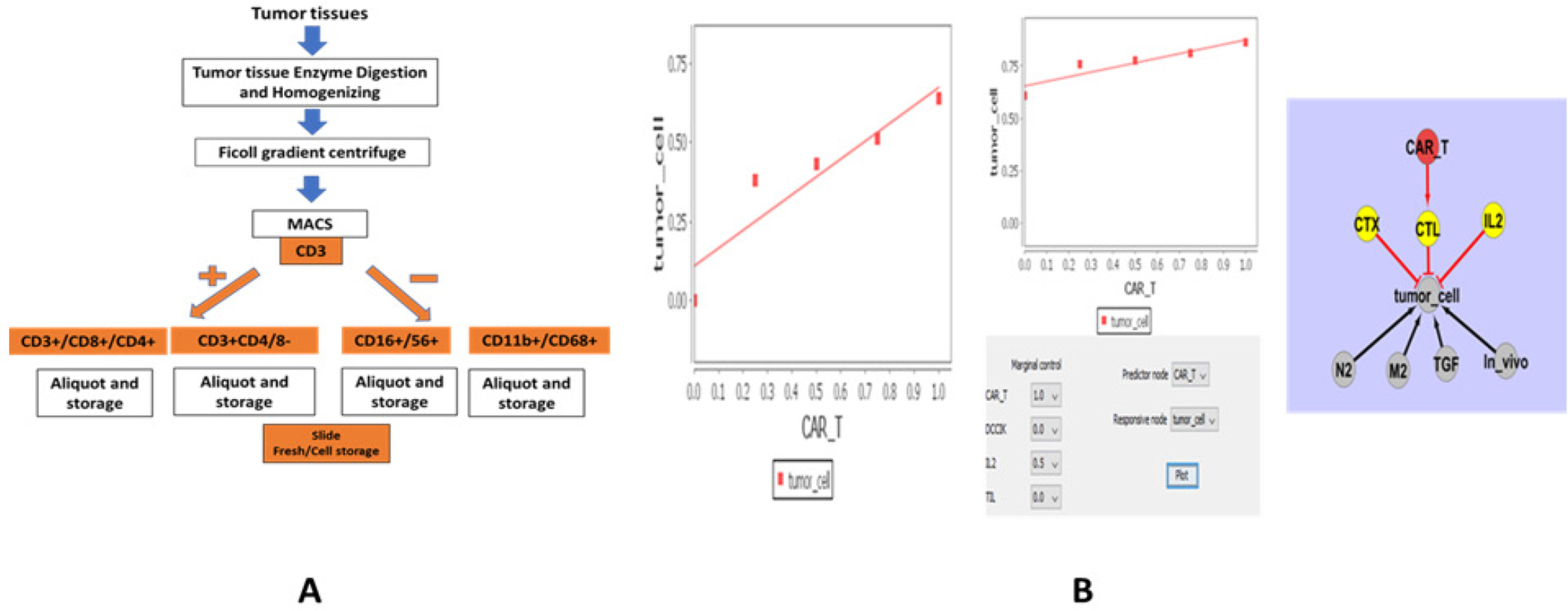 Machine-learning Modeling for Personalized Immunotherapy- An Evaluation Module.