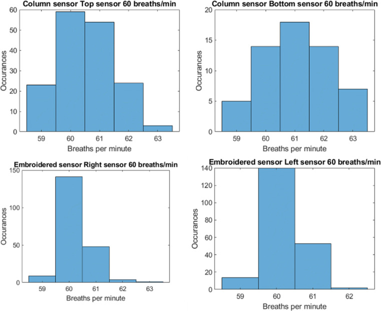 An E-Textile Respiration Sensing System for NICU Monitoring: Design and Validation.