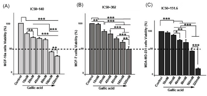 Inhibitory effects of gallic acid on the activity of exosomal secretory pathway in breast cancer cell lines: A possible anticancer impact.