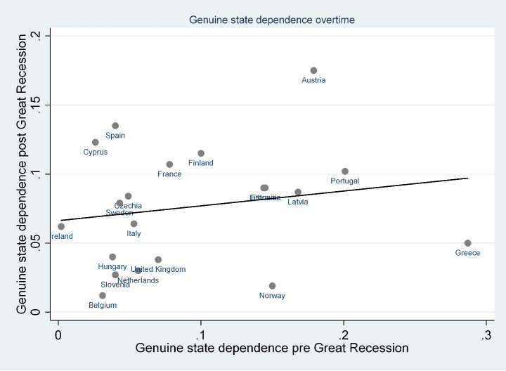 The dynamics of poverty in Europe: what has changed after the great recession?