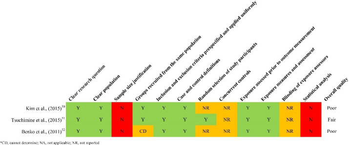 Associations between dietary intake, diet quality and depressive symptoms in youth: A systematic review of observational studies.