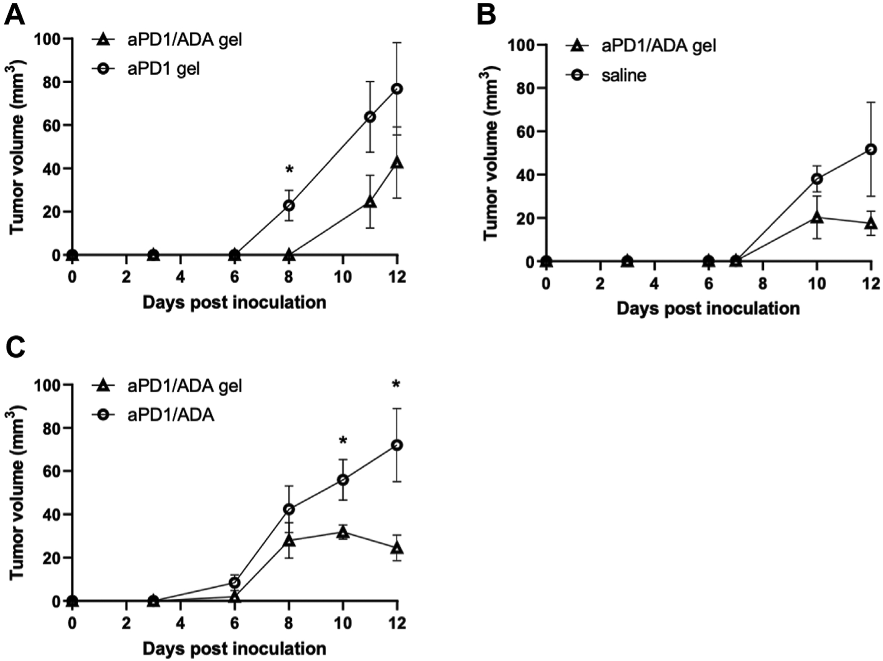 Localized PD-1 Blockade in a Mouse Model of Renal Cell Carcinoma.