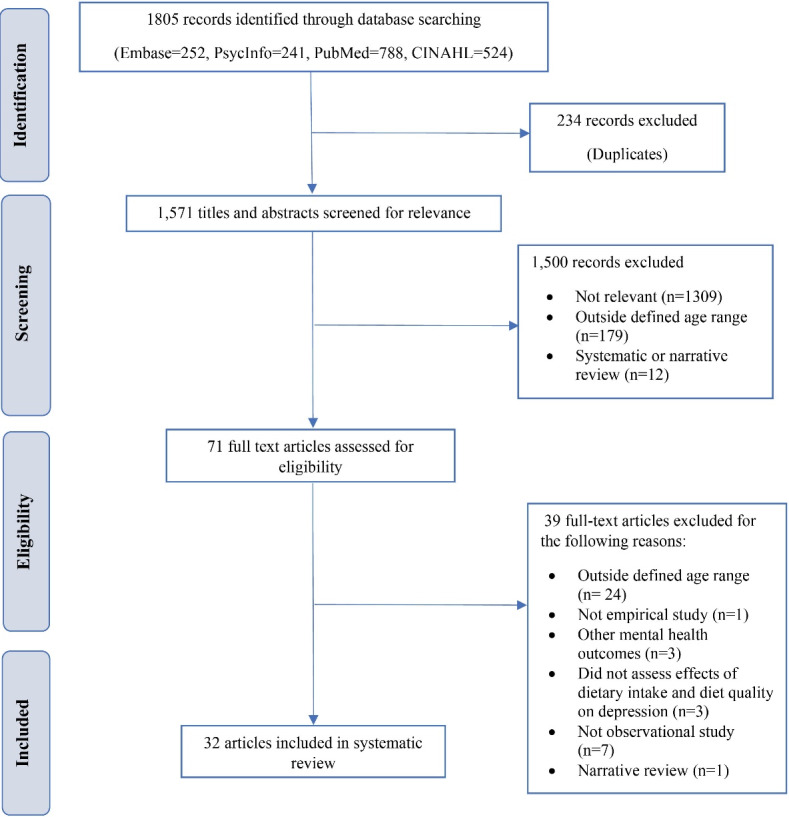 Associations between dietary intake, diet quality and depressive symptoms in youth: A systematic review of observational studies.