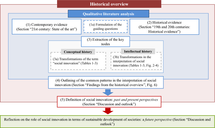 Social Innovation: A Retrospective Perspective.