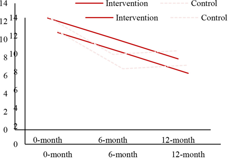 The effect of home-based cardiac rehabilitation on depression score in patients with ischemic heart disease: A longitudinal clinical trial study.